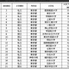 大学ブランド力ランキングTOP20（首都圏編）