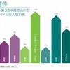 2014年第3四半期時点の世界のモバイル加入契約数