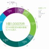 2014年第3四半期の新規モバイル加入