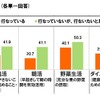 生活習慣や食生活について