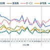 主要産業倒産件数推移