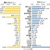 おせち料理で購入するメニュー、作るメニュー