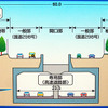 掘割スリット構造の外環道工事