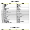 演歌、歌謡曲部門・アニメ、特撮、ゲーム部門