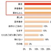 あなたが「マスターしたい」と思うおせち料理があれば教えてください