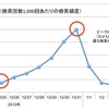 2013年12月21日～2014年1月7日の「おせち料理」のSI値