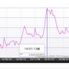 価格.com・自動車カテゴリーのアクセス推移（過去2年間）