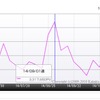 価格.com・自動車カテゴリーにおけるアクセス推移（過去半年間）