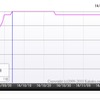 価格.com・マツダ「デミオ」の人気ランキング推移（過去3か月間）