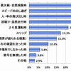 ヒヤリ・ハット経験の原因