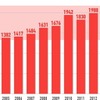 山岳遭難事故件数の推移。