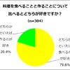 理を食べることと作ることについて、比べるとどちらが好きですか？