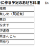 今年の冬に作る予定のおせち料理