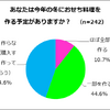 あなたは今年の冬におせち料理を作る予定がありますか？