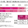 秋～冬の間、“顔の肌”の乾燥は気になりますか