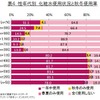 性年代別 化粧水使用状況と秋冬使用率