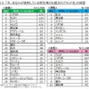 今、あなたが使用している秋冬用の化粧水のブランド名