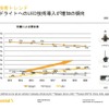 コンチネンタルでえは2016年にもLEDがキセノンをシェアで上回ると予測する