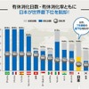 有休消化日数・有休消化率で日本が最下位を脱却