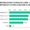 家計簿を付け始めてからの変化があった項目