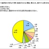 あなたが、ストレスや食べ過ぎなどで位に負担がかかる（胃痛、胃もたれ、胸やけ）と思う月は何月ですか？最もあてはまる月を1つお答えください。