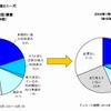 スマートフォンの導入利用状況とニーズ