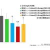 血糖値の最大変化量（ΔCmax）の比較　平均値±標準偏差、n=8、*p＜0.05、**p＜0.01（白米のみ摂取との比較）