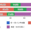 あなたがもっとも欲しいと思っているタブレット端末の液晶サイズはどれですか？(n=683人)
