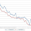 ハイオクガソリン実売価格（「e燃費」調べ）