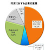 円安に対する企業の意識