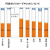 円安のメリット・デメリットについて