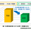 中央環状線内側における渋滞・混雑量の変化