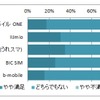 実際に利用しているサービスの総合的な満足度