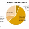 電力自由化による会社変更意向