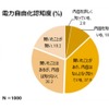 電力自由化認知度