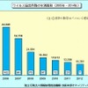 ウイルス届出件数の年別推移（2005年～2014年）