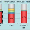 バレンタインデーに関するイメージについて