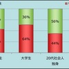 手づくりと既製品、もらって嬉しいのはどちらか？