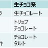 手づくりチョコレートの種類でもらって嬉しいものは？