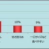 手づくりチョコレートで嬉しい、ポイント・工夫は？