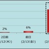 本命チョコレートを貰うなら、いつが嬉しいか？