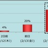 義理チョコレートを貰うなら、いつが嬉しいか？