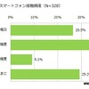 子供のスマホ接触頻度