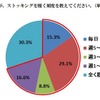 あなたが、ストッキングを履く頻度を教えてください。
