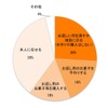 お子様がバレンタインのお菓子をもらった場合のお返しについて、当てはまるものを教えてください