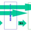 図表2　日本の中古車流通経路