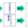 図表3　タイ中古車流通経路