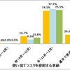 使い捨てマスクを使用する季節