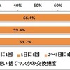 使い捨てマスクの交換頻度