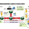 3種類の8K非圧縮映像を対象とした選択的受信の概要。超広帯域下でのマルチキャストによる配信制御の有効性を実証し、専用機ではない汎用クラウド環境下での映像編集の実証実験となる（画像はプレスリリースより）